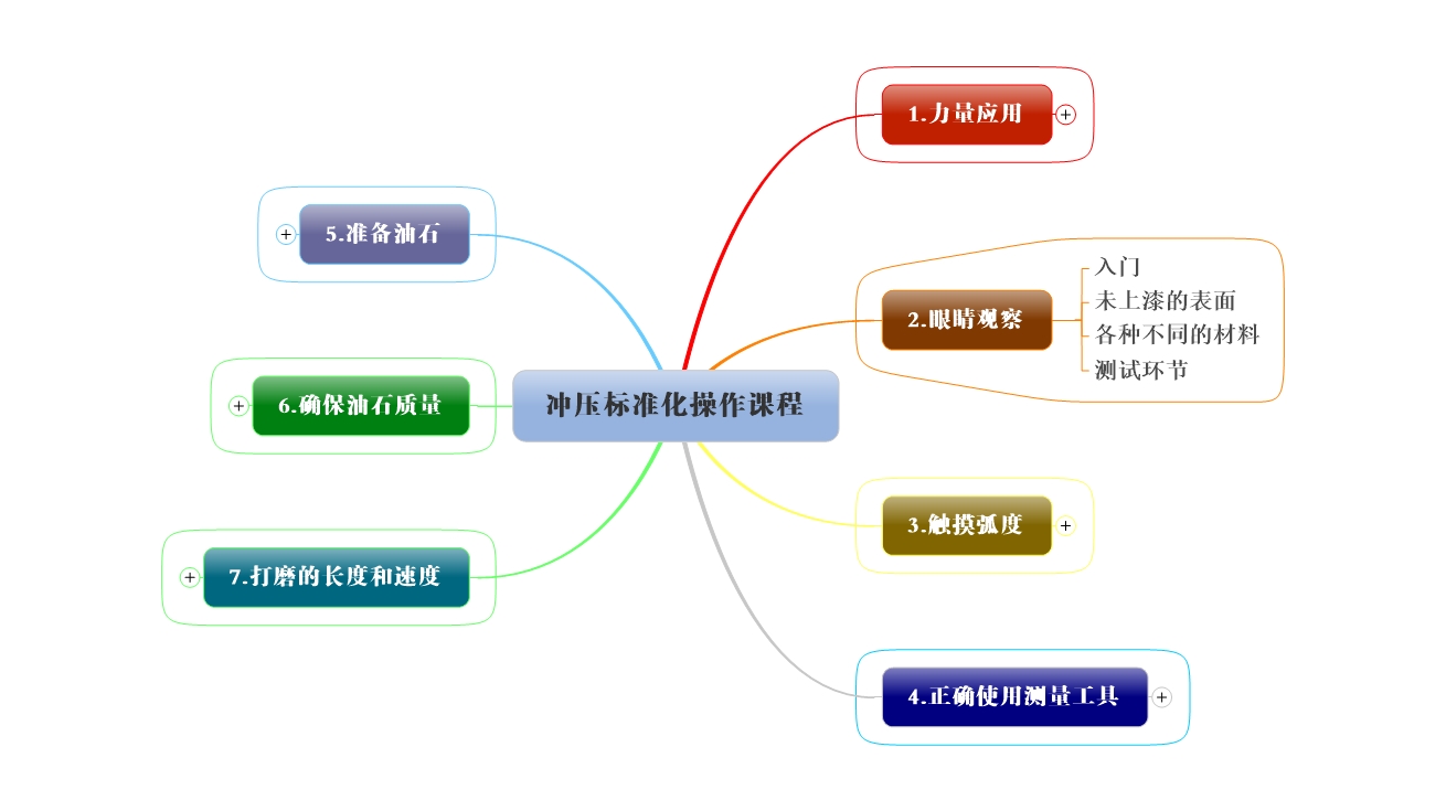 2-1-2 培训流程