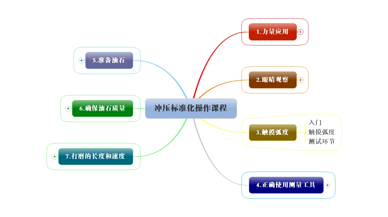 3-1-2 培训流程