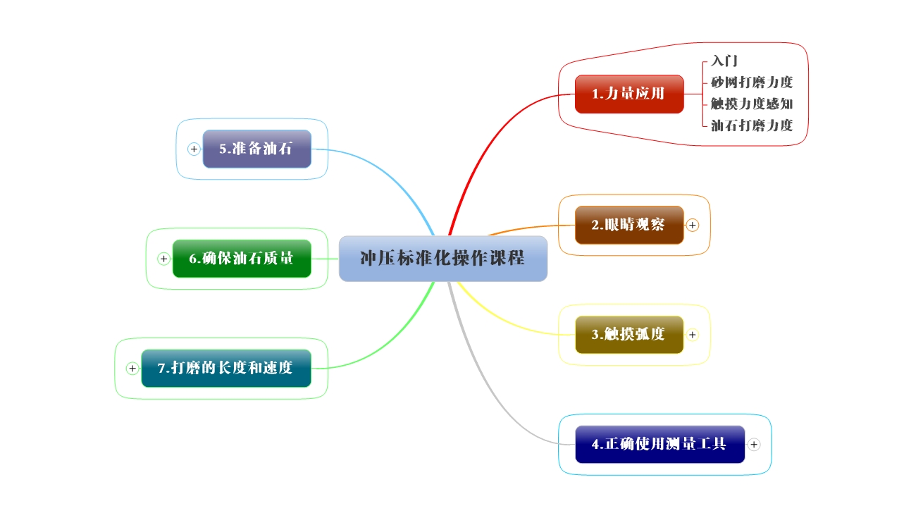 1-1-2 培训流程