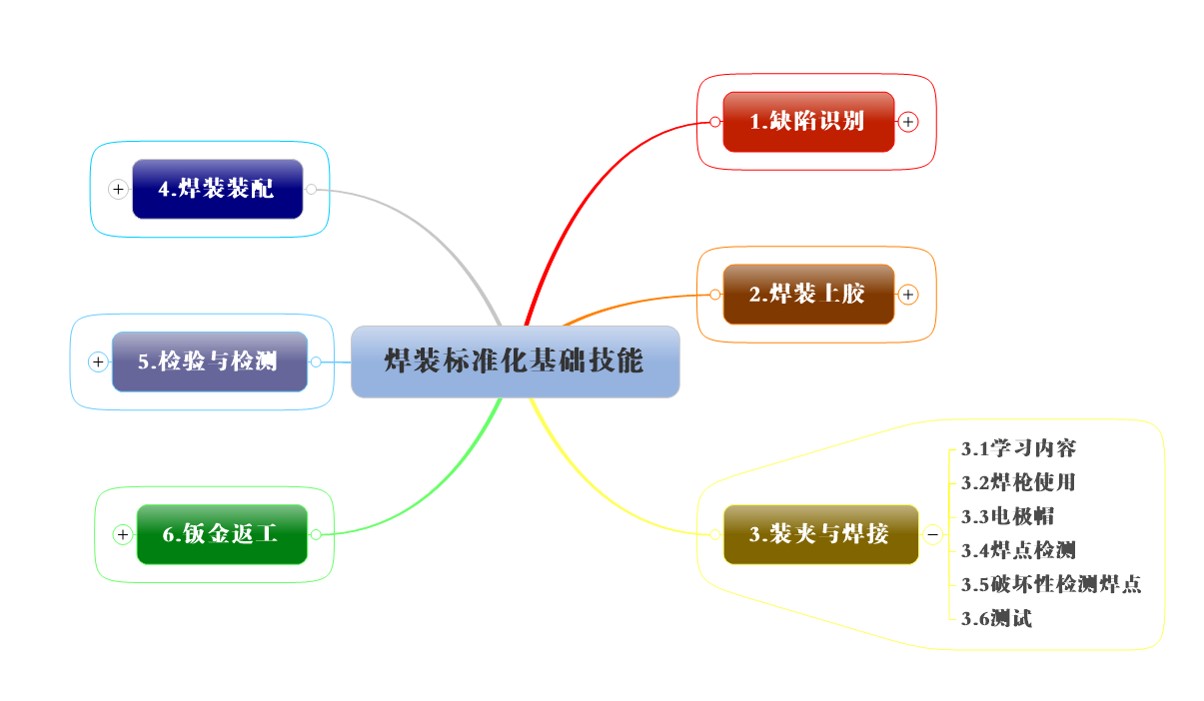 培训流程